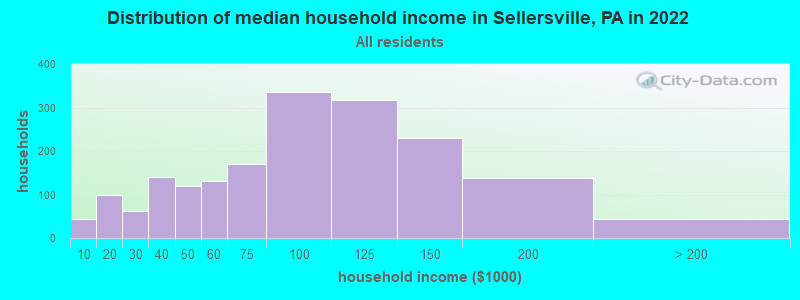 Distribution of median household income in Sellersville, PA in 2022