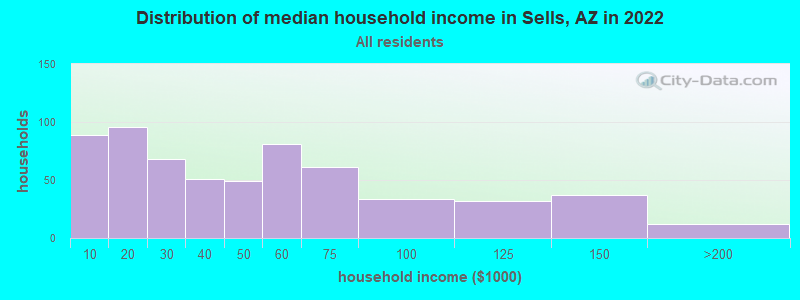 Distribution of median household income in Sells, AZ in 2022