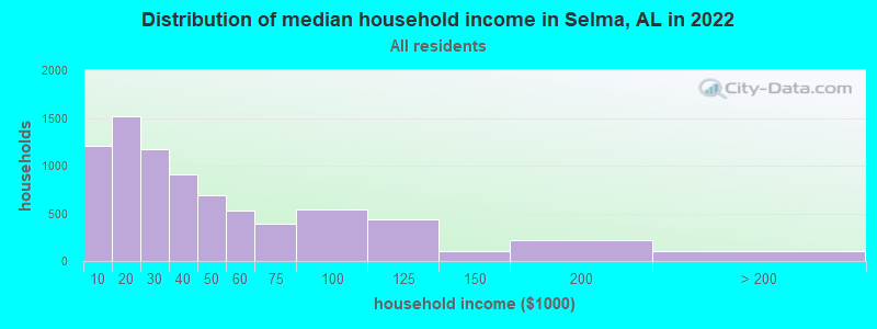 Distribution of median household income in Selma, AL in 2019
