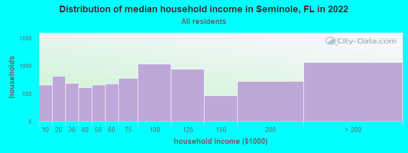 Distribution of median household income in Seminole, FL in 2019
