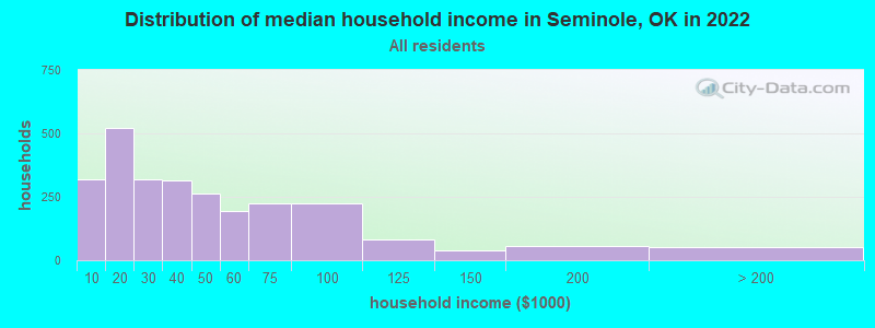 Distribution of median household income in Seminole, OK in 2019