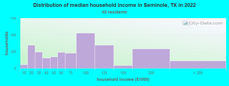 Distribution of median household income in Seminole, TX in 2021