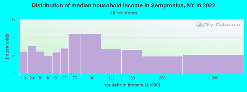 Distribution of median household income in Sempronius, NY in 2022