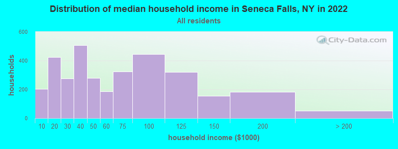 Distribution of median household income in Seneca Falls, NY in 2022