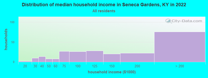 Distribution of median household income in Seneca Gardens, KY in 2022