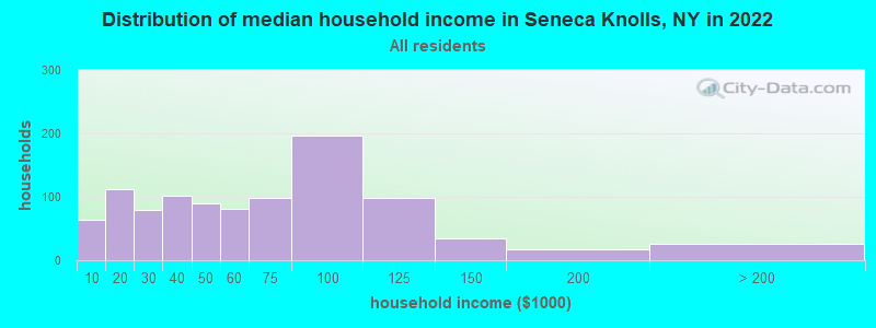 Distribution of median household income in Seneca Knolls, NY in 2022