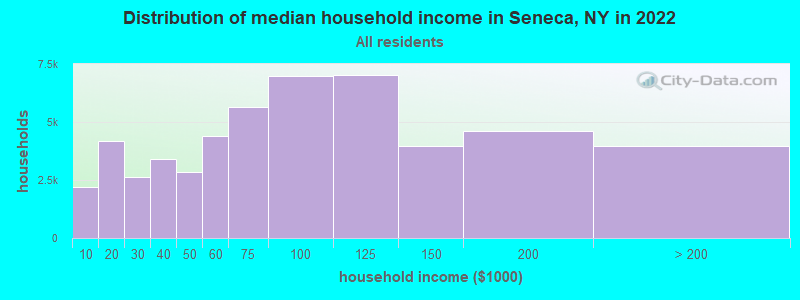 Distribution of median household income in Seneca, NY in 2019