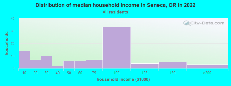 Distribution of median household income in Seneca, OR in 2022