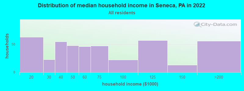 Distribution of median household income in Seneca, PA in 2022