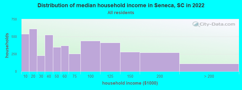 Distribution of median household income in Seneca, SC in 2019