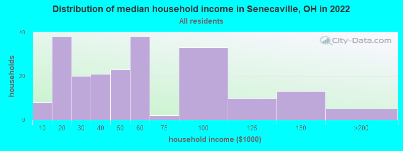 Distribution of median household income in Senecaville, OH in 2022