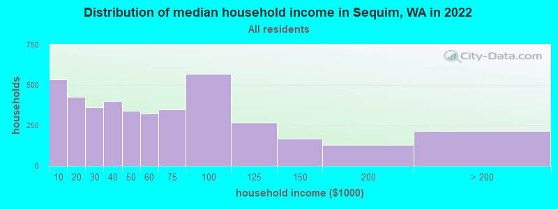 Distribution of median household income in Sequim, WA in 2021