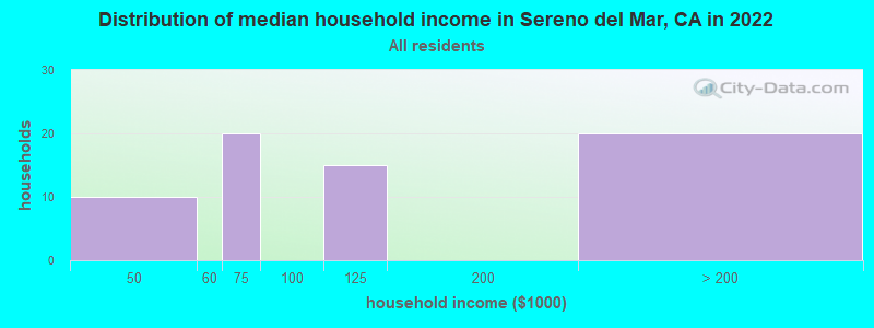 Distribution of median household income in Sereno del Mar, CA in 2022