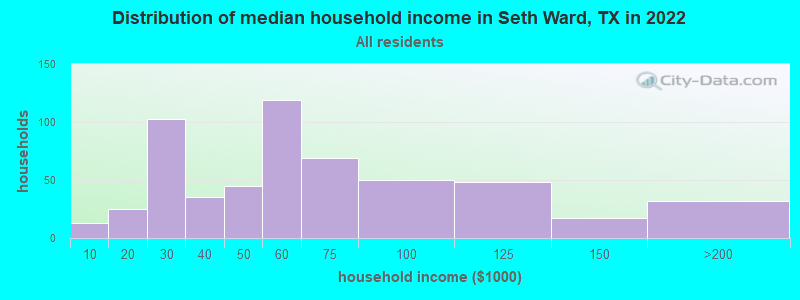 Distribution of median household income in Seth Ward, TX in 2022