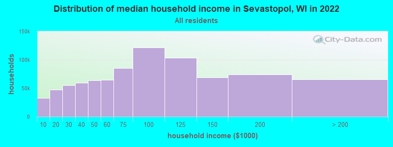 Distribution of median household income in Sevastopol, WI in 2022