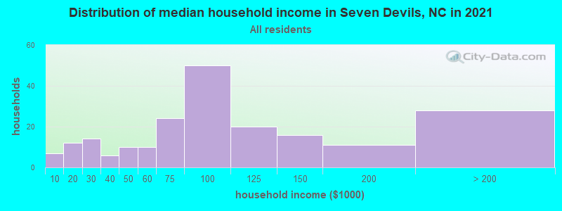 Distribution of median household income in Seven Devils, NC in 2022