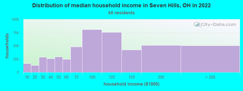 Distribution of median household income in Seven Hills, OH in 2021