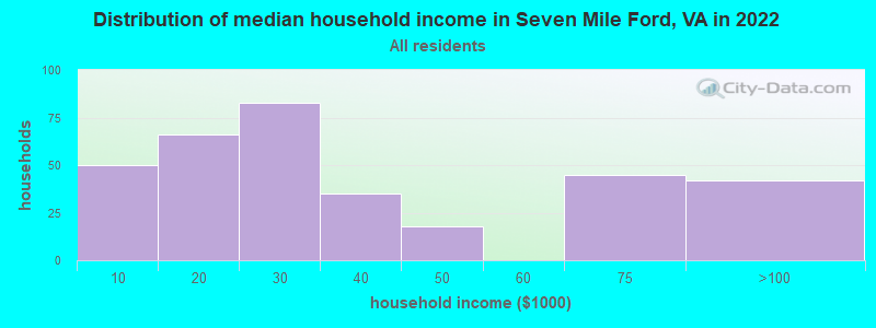 Distribution of median household income in Seven Mile Ford, VA in 2022