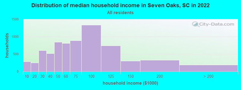 Distribution of median household income in Seven Oaks, SC in 2021