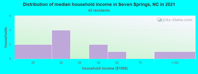Distribution of median household income in Seven Springs, NC in 2022