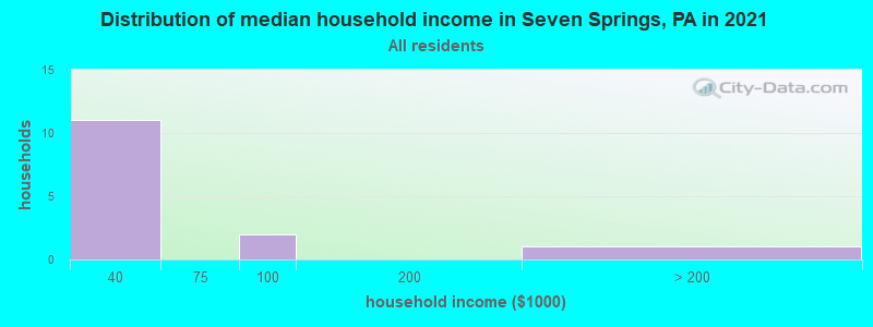 Distribution of median household income in Seven Springs, PA in 2022