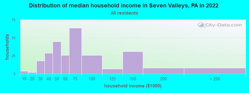 Distribution of median household income in Seven Valleys, PA in 2019