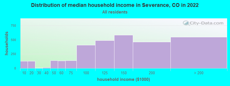 Distribution of median household income in Severance, CO in 2022