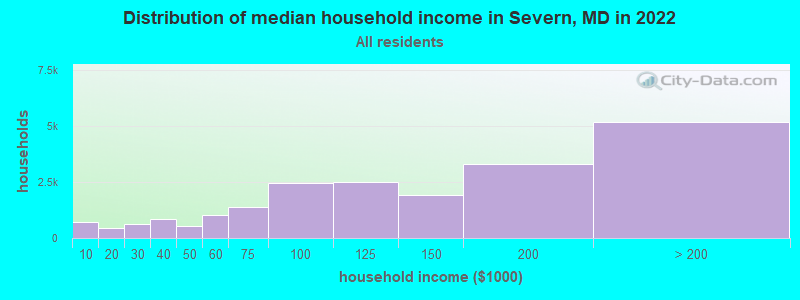 Distribution of median household income in Severn, MD in 2019