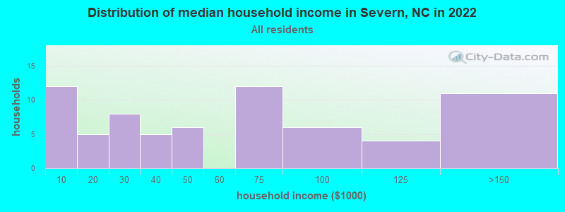 Distribution of median household income in Severn, NC in 2022