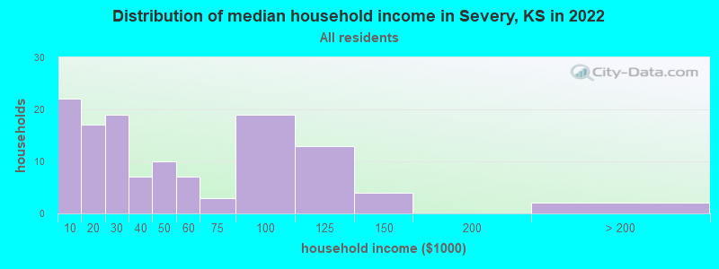 Distribution of median household income in Severy, KS in 2022