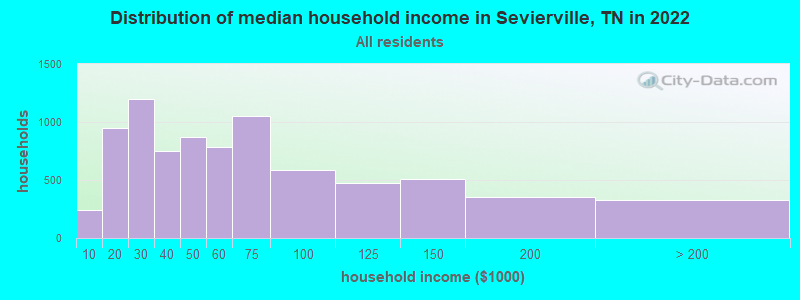 Distribution of median household income in Sevierville, TN in 2019