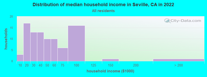 Distribution of median household income in Seville, CA in 2022