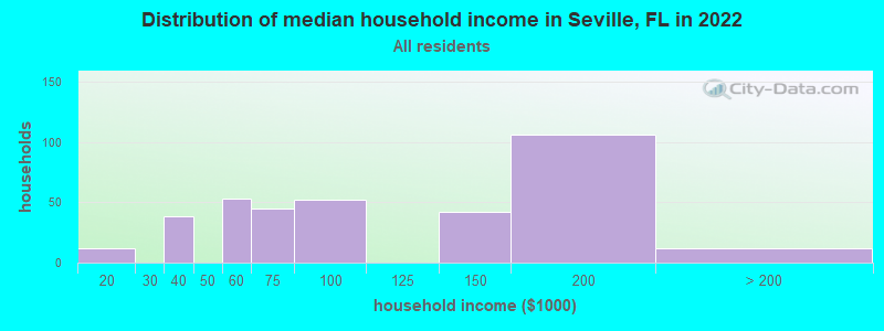 Distribution of median household income in Seville, FL in 2019