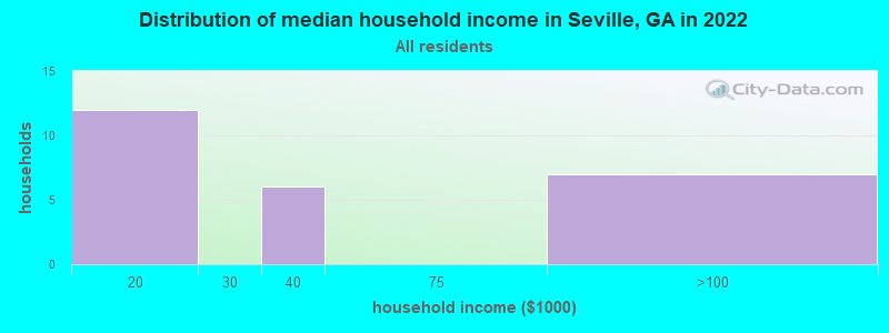 Distribution of median household income in Seville, GA in 2022
