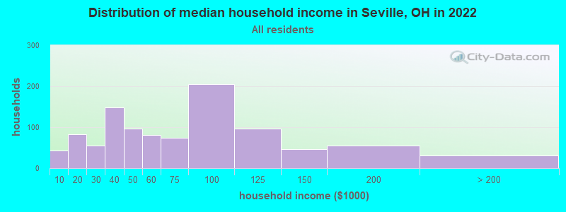 Distribution of median household income in Seville, OH in 2019
