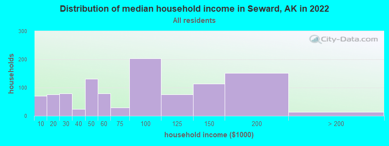 Distribution of median household income in Seward, AK in 2021