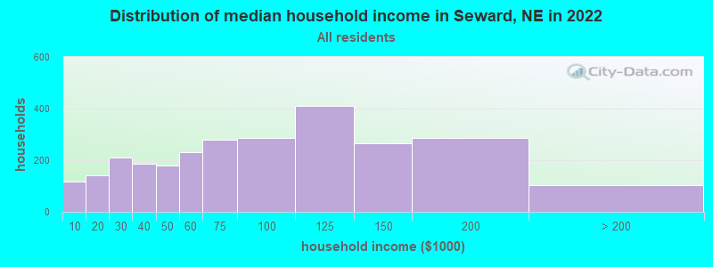 Distribution of median household income in Seward, NE in 2019