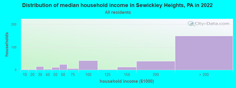 Distribution of median household income in Sewickley Heights, PA in 2022
