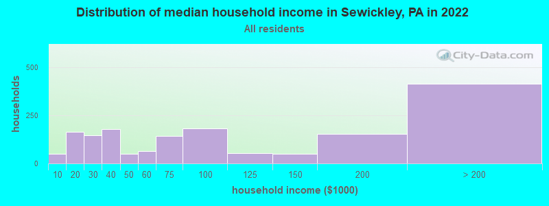 Distribution of median household income in Sewickley, PA in 2019