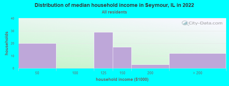 Distribution of median household income in Seymour, IL in 2022