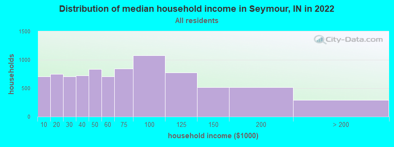 Distribution of median household income in Seymour, IN in 2019