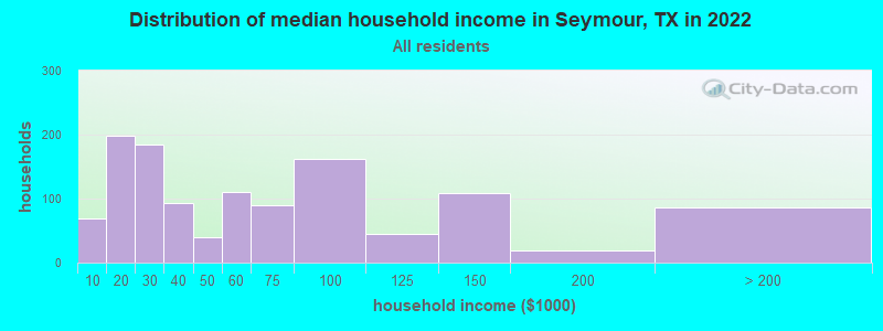 Distribution of median household income in Seymour, TX in 2022