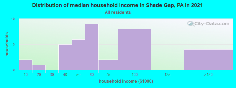Distribution of median household income in Shade Gap, PA in 2022