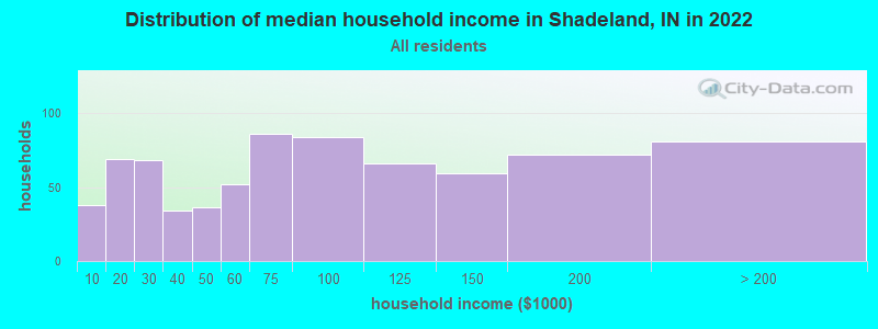 Distribution of median household income in Shadeland, IN in 2019