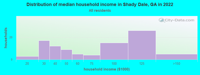 Distribution of median household income in Shady Dale, GA in 2022