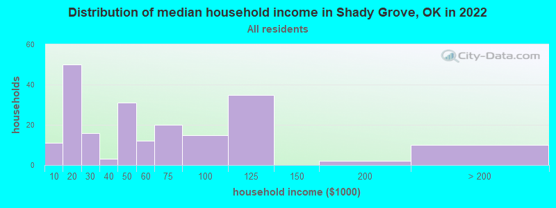 Distribution of median household income in Shady Grove, OK in 2022