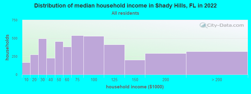Distribution of median household income in Shady Hills, FL in 2022
