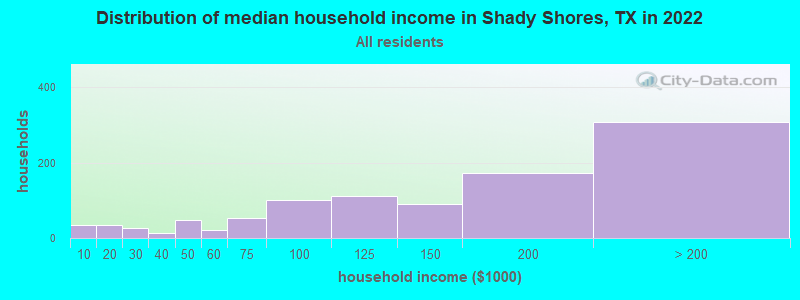 Distribution of median household income in Shady Shores, TX in 2019