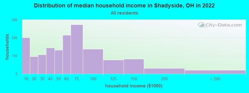 Distribution of median household income in Shadyside, OH in 2022