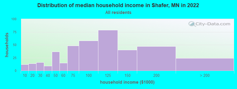 Distribution of median household income in Shafer, MN in 2019